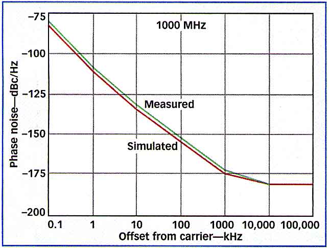 Simulated phase noise of the 1-GHz