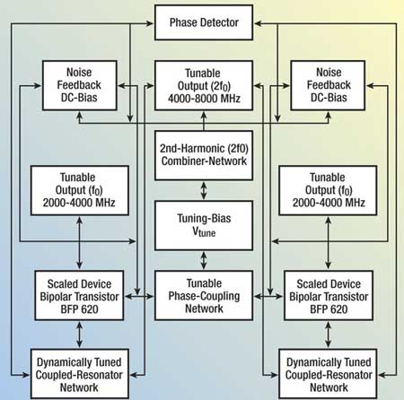 Block diagram of a coupled mode 2-push, 2 to 8 GHz VCO (patented).