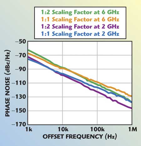 Measured phase noise plot of a 2 to 6 GHz VCO for scaling 1:1 and 1:2.