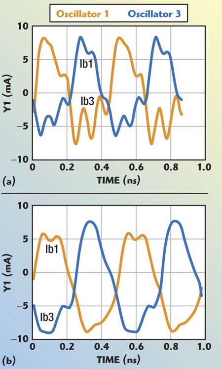 Simulated RF output current waveforms of the 4-push VCO; (a) asymmetrical and (b) symmetrical.