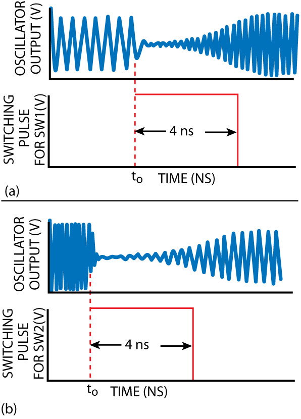 A dual-mode oscillator’s mode 1 and mode 2 outputs.