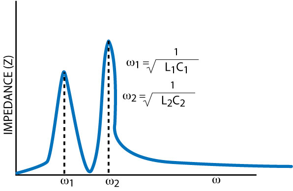 Magnitude response of the dual-resonance network.