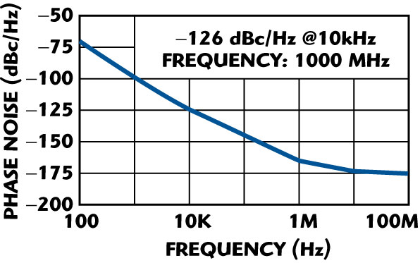 Simulated phase noise of the Colpitts oscillator.