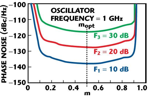 Phase noise vs. m at 10 kHz offset for different values of F.