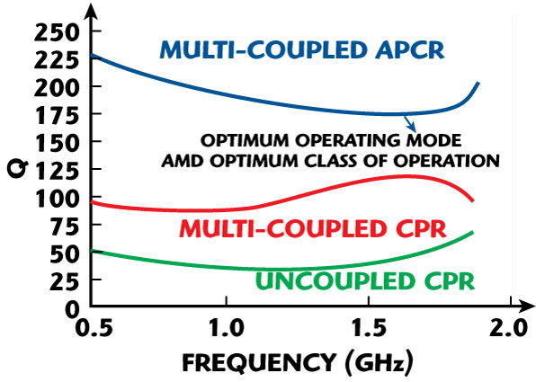 Measured Q of planar resonators.