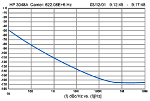 Phase Noise Plot